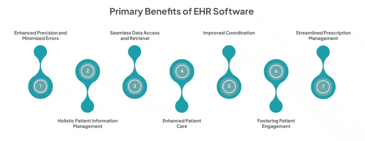 Primary Benefits of EHR Software<br />
