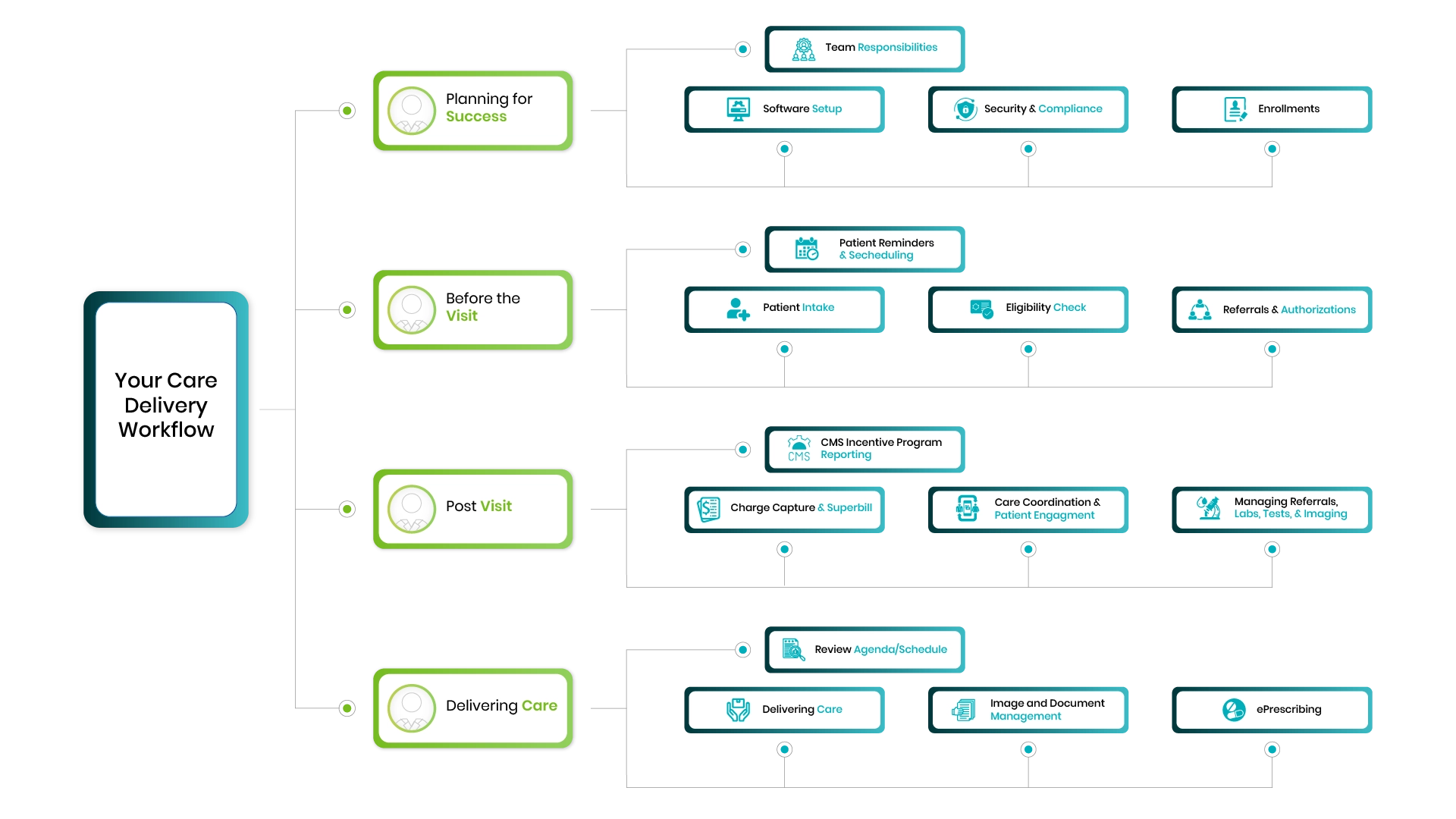 Clinical Workflows with OmniMD's EHR