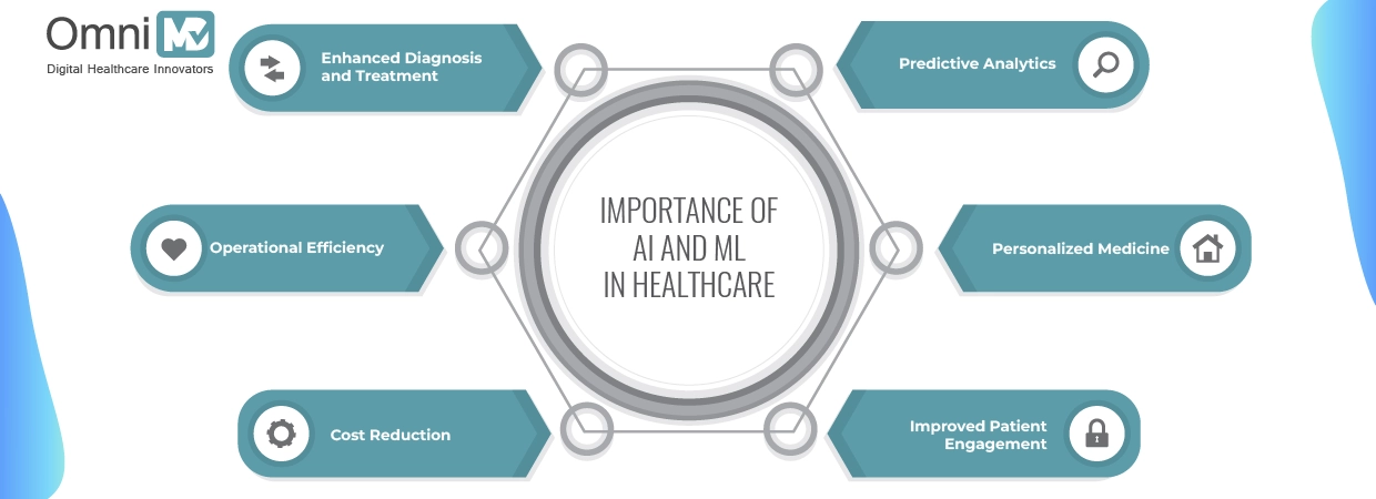 Importance of AI and ML in Healthcare