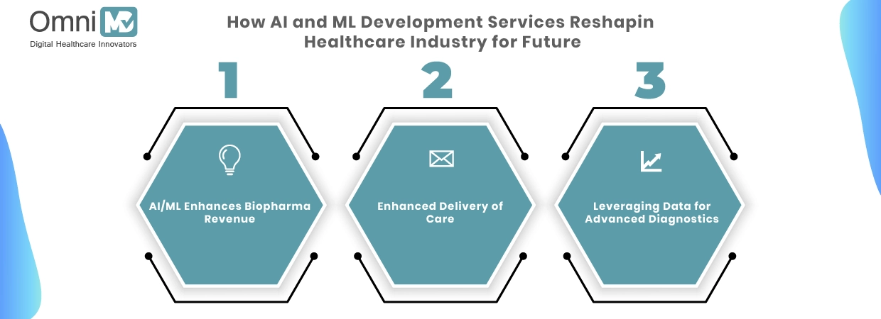 How AI and ML are Transforming Healthcare Software