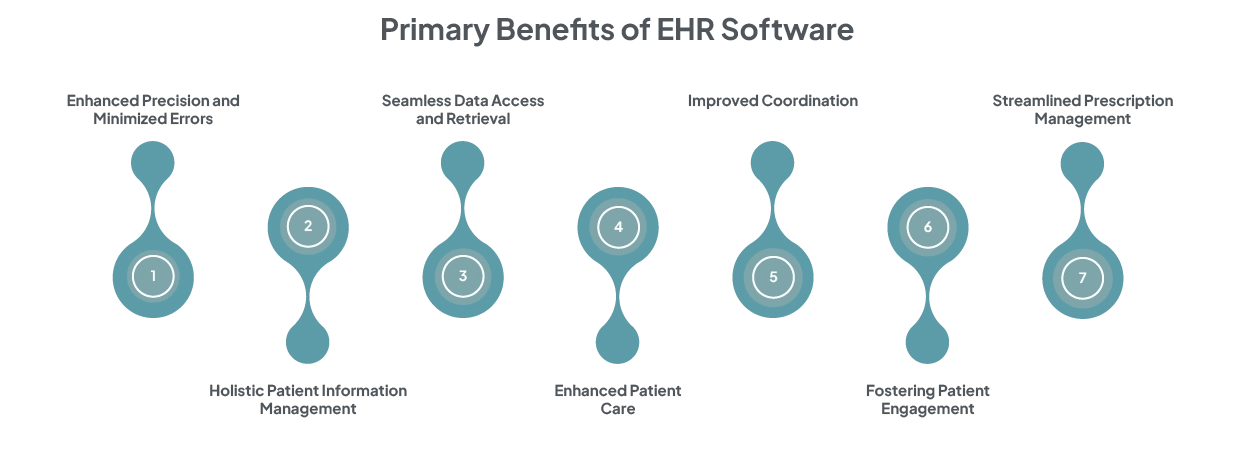 Primary Benefits of EHR Software