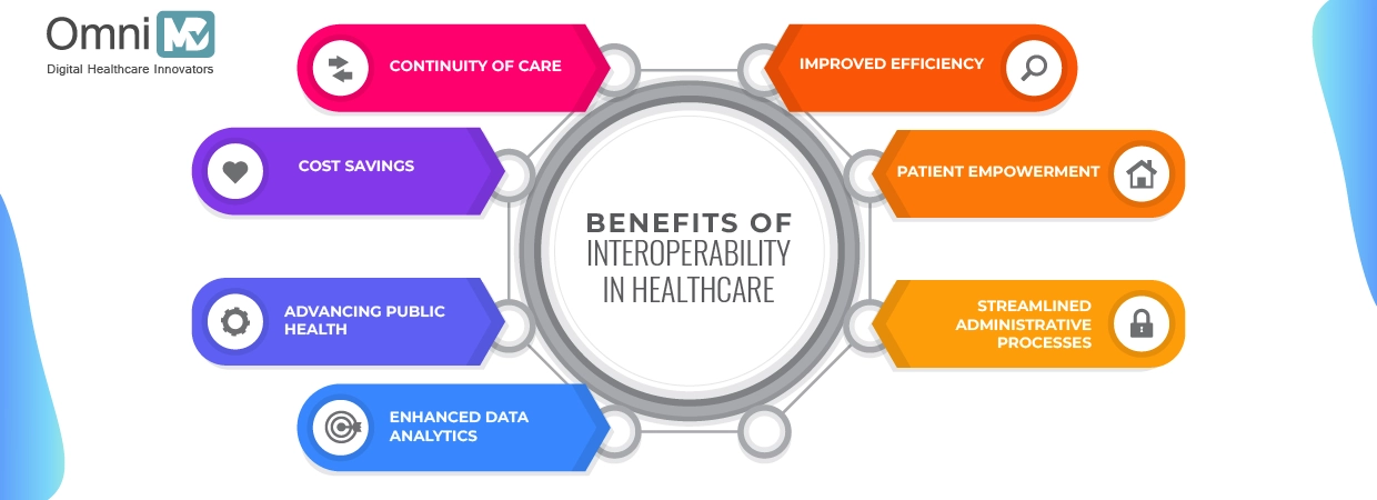 Benefits of Interoperability in Healthcare