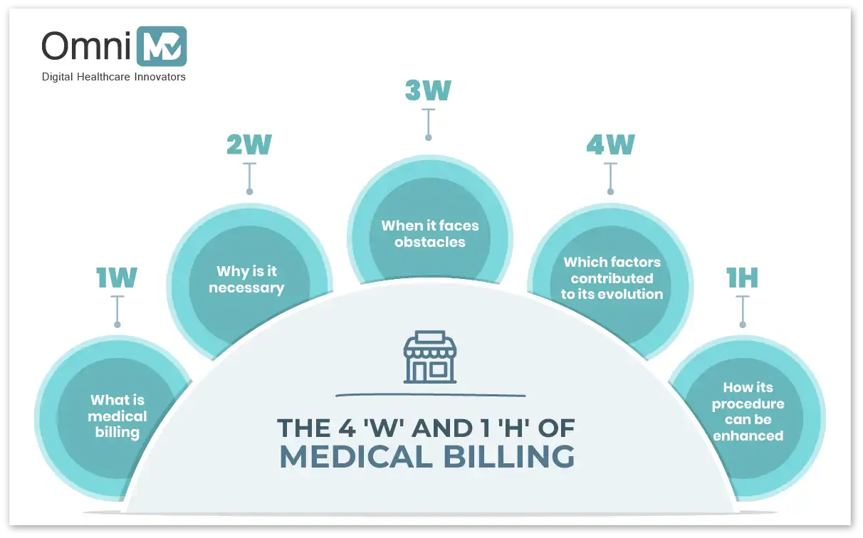 The 4 ‘W’ and 1 ‘H’ of Medical Billing