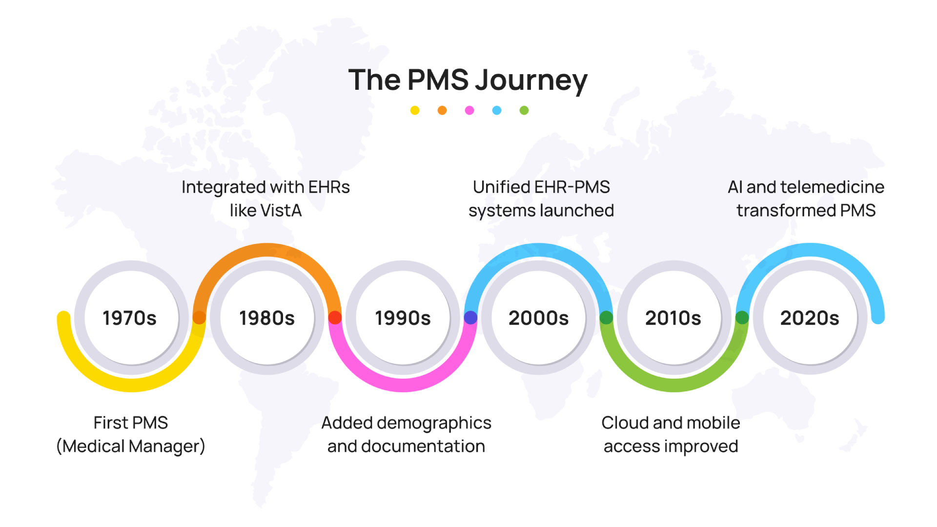 The Practice Management Software Journey