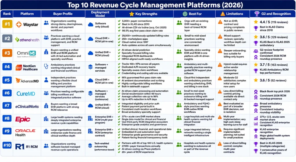 Top 10 Revenue Cycle Management Software