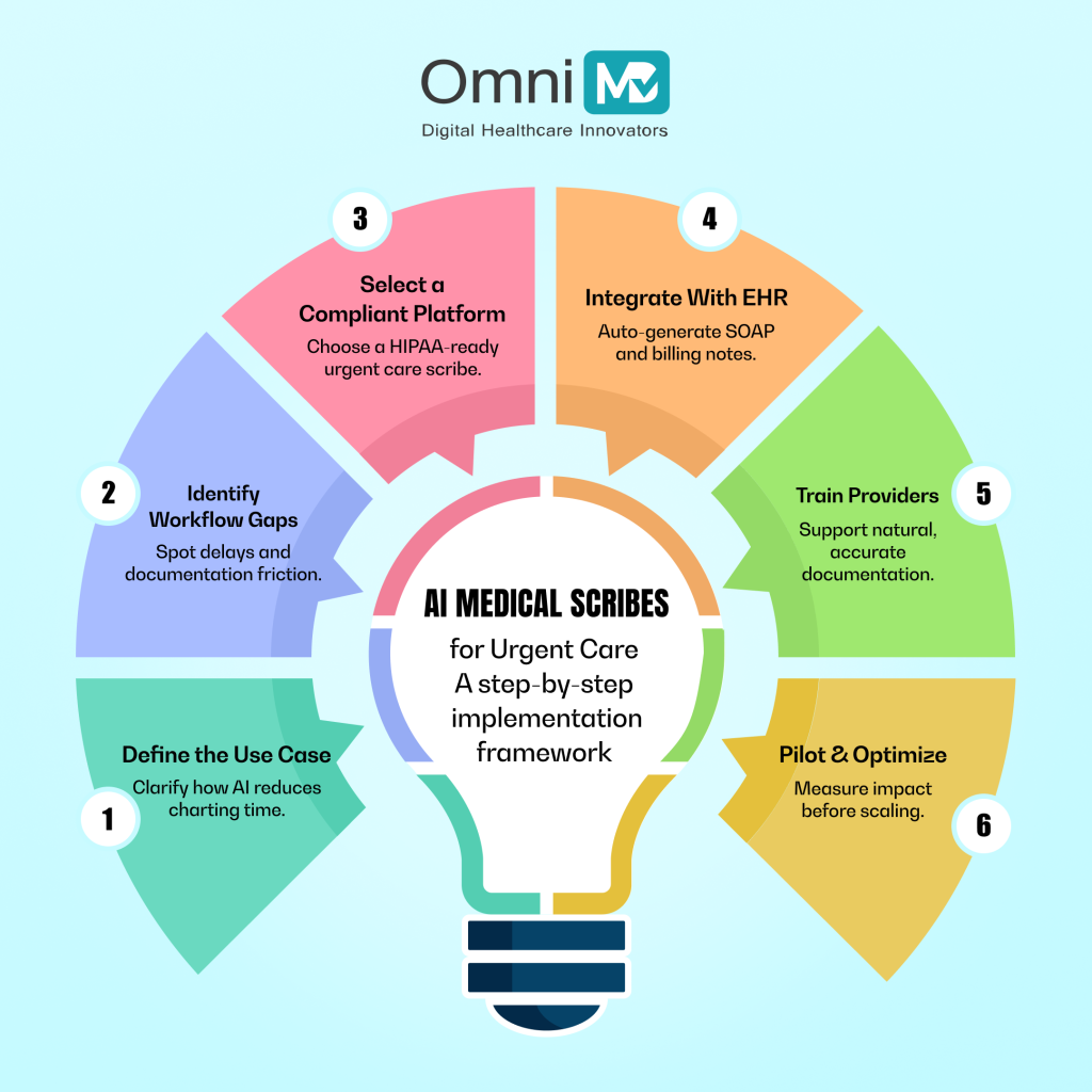 AI Medical Scribes Implementation in Urgent Care
