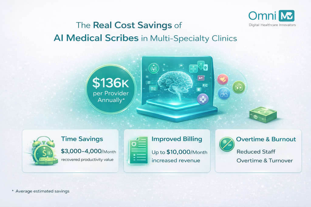 The Real Cost Savings of AI Medical Scribes in Multi Specialty Clinics 