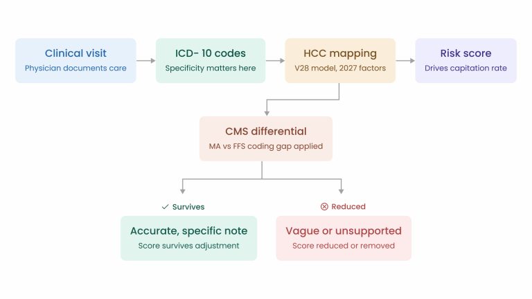 CMS HCC Coding Overhaul: Physician Documentation Guide 2027