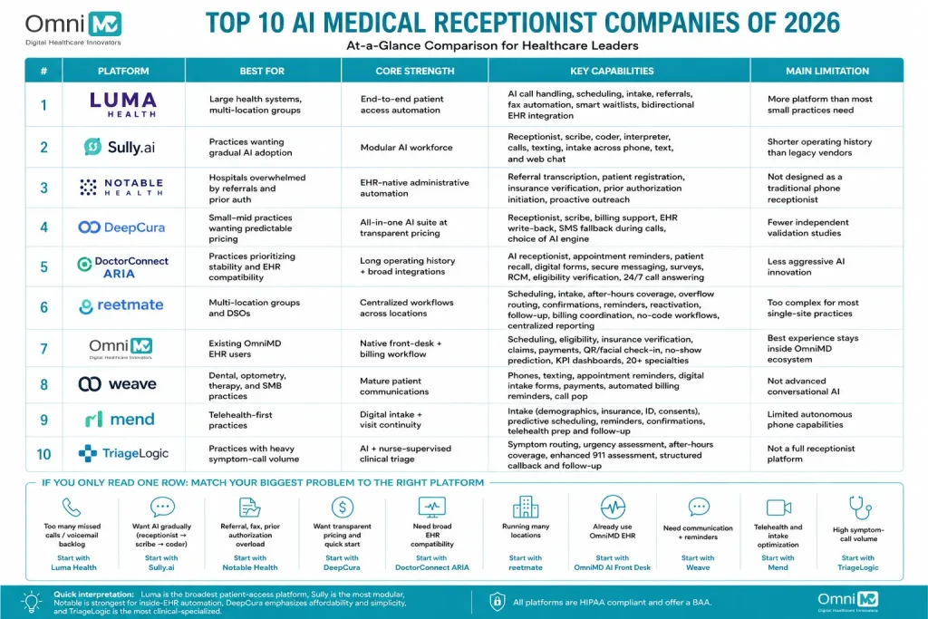 Top AI Medical Receptionist Companies