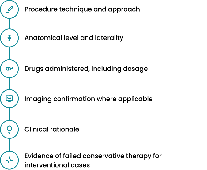 Checklist graphic listing required pain management documentation such as procedure notes and medical necessity