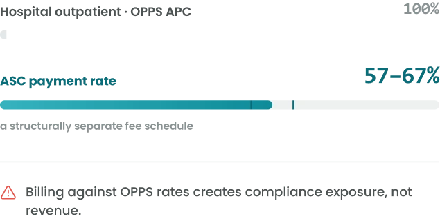Comparison graphic contrasting ASC facility billing with hospital outpatient OPPS/APC reimbursement rules