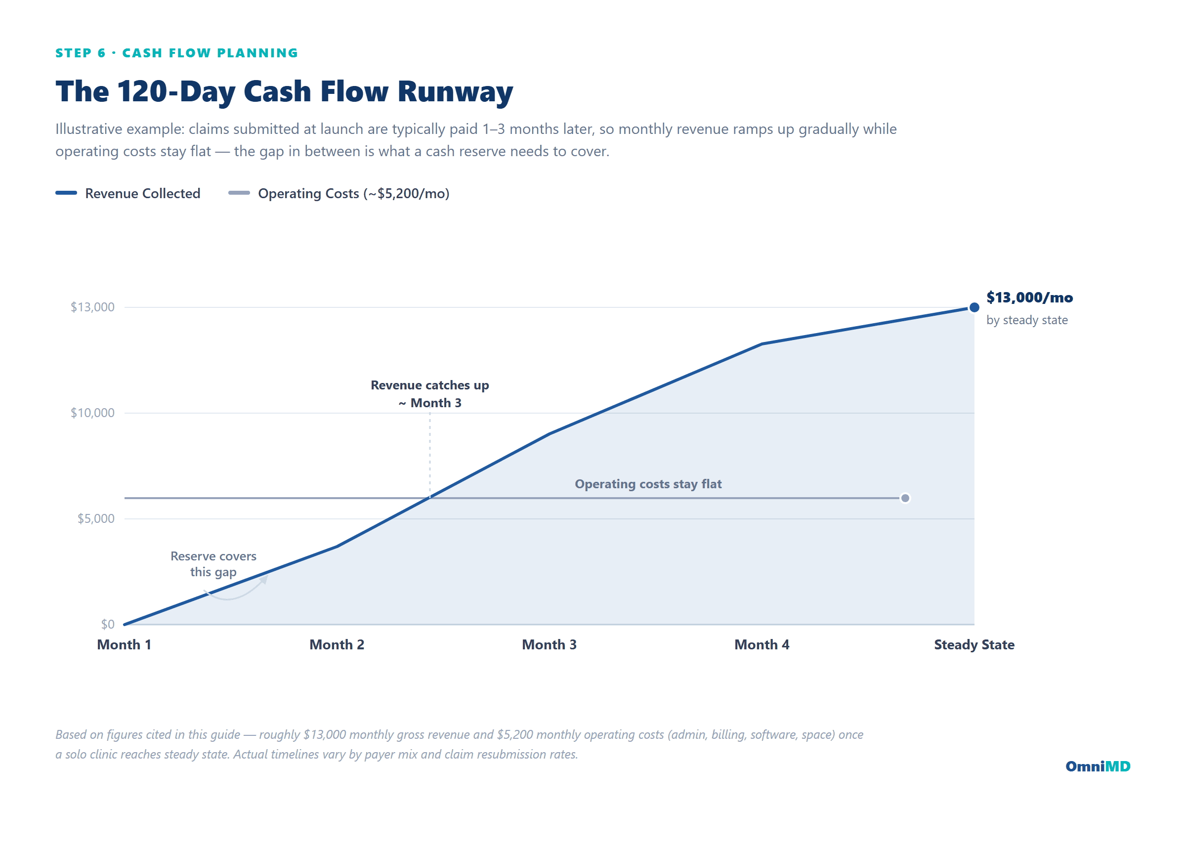 120-day cash flow runway chart for a new psychiatric clinic showing revenue ramping up to $13,000 per month while operating costs stay flat at $5,200 per month
