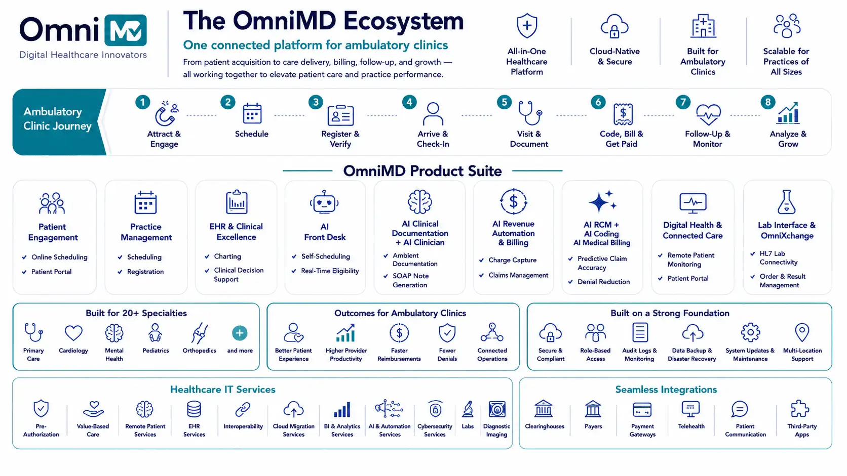 OmniMD Ambulatory Clinic Ecosystem Product Suite 2