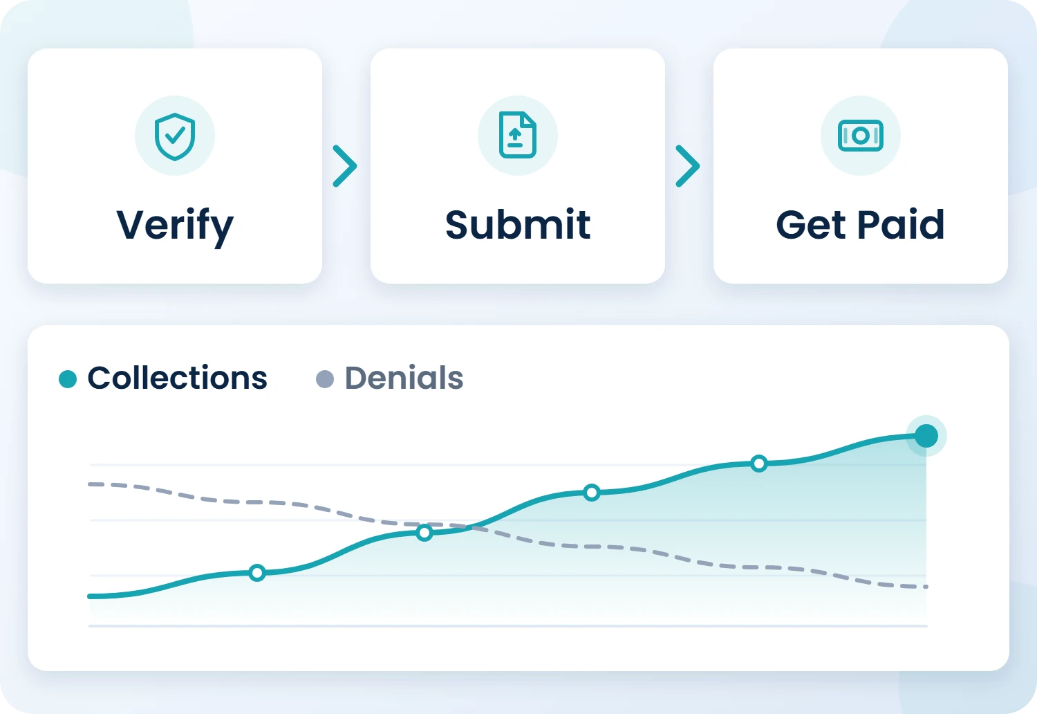 Medical billing workflow for private clinics - verify eligibility, submit clean claims, get paid - with collections rising as denials fall