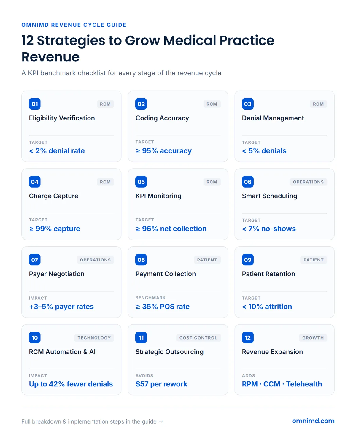 12 strategies to grow medical practice revenue with KPI benchmarks - eligibility verification, coding accuracy, denial management, and more