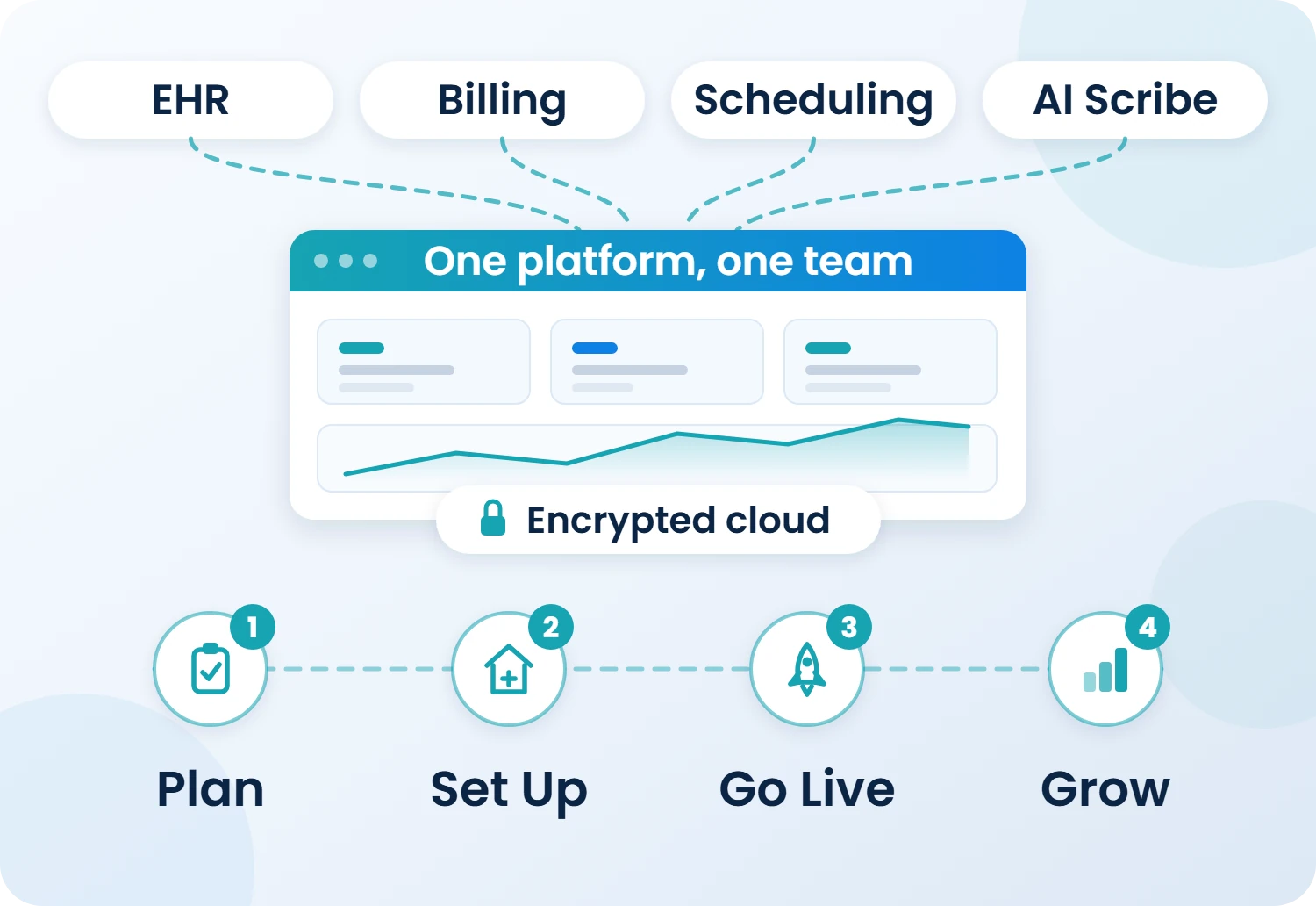 Four steps to opening a new small medical practice - plan, set up, go live and grow - with EHR, billing, scheduling and AI scribe running on one integrated platform