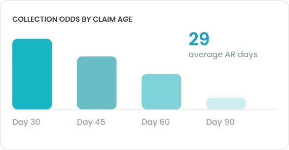 AR follow up Chart