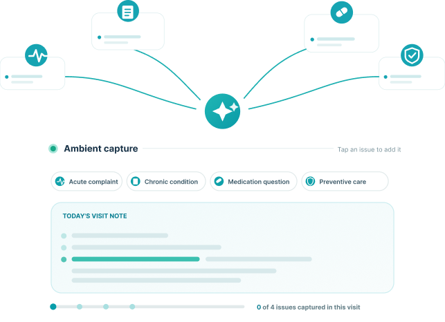 AI scribe for family medicine capturing an acute complaint, chronic condition, medication question and preventive care in one visit note