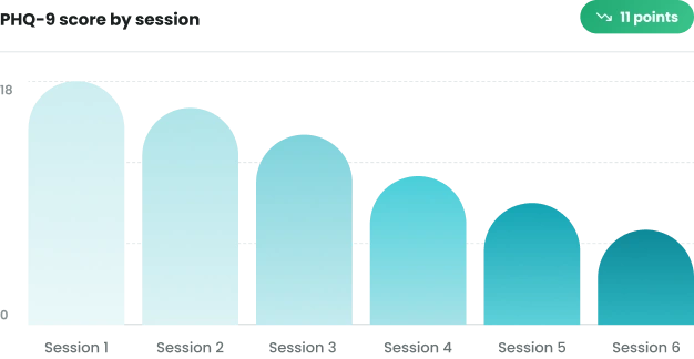 Illustrative bar chart of PHQ-9 scores declining across six sessions