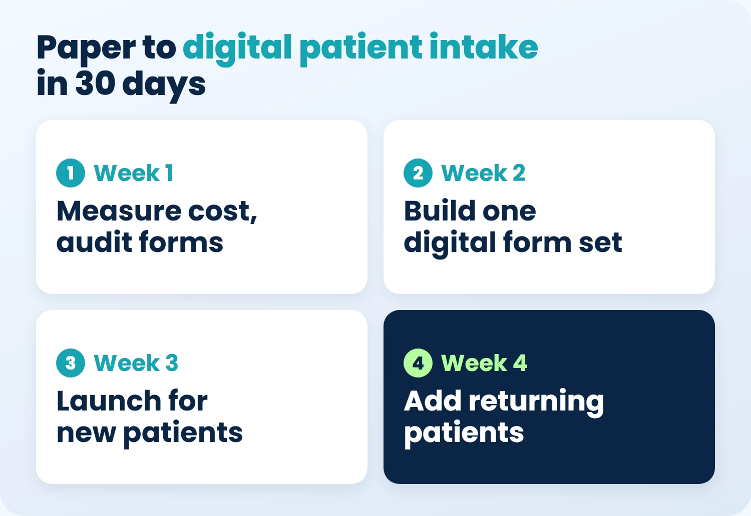 30-day plan to switch from paper to digital patient intake forms, one step per week