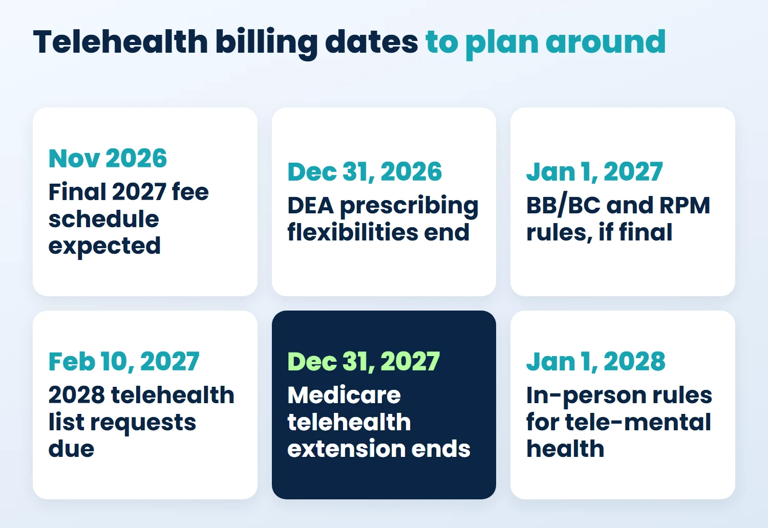 Telehealth billing guidelines timeline: key Medicare, DEA, and CMS dates from November 2026 to January 2028