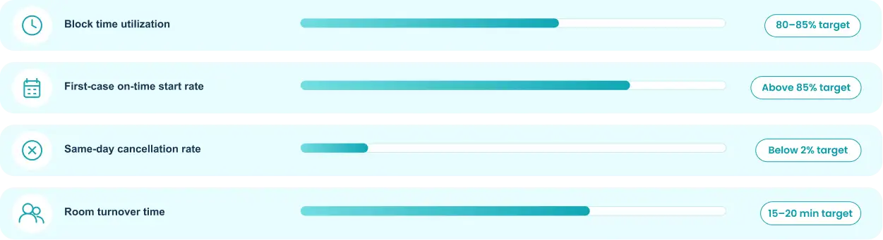 Illustrative ASC operating targets: block time utilization 80 to 85 percent, first-case on-time starts above 85 percent, same-day cancellations below 2 percent, room turnover 15 to 20 minutes