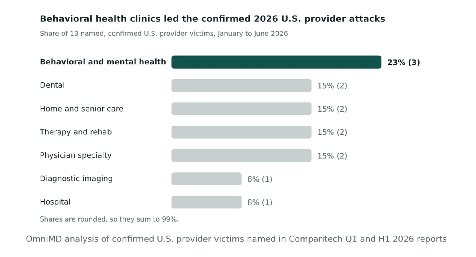 Behavioral health clinics led the confirmed