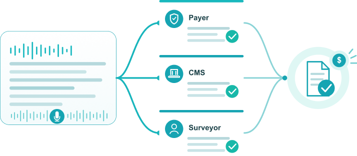 AI medical scribe for ASCs turning one surgical case note into what the payer, CMS and the accreditation surveyor each need